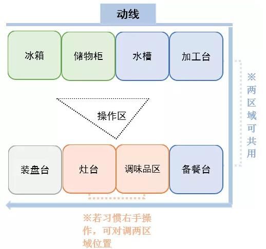 后厨设计